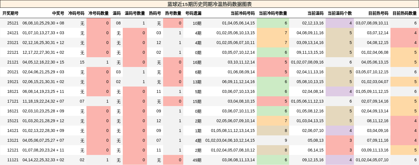 蓝球近15期历史同期冷温热码数据图表