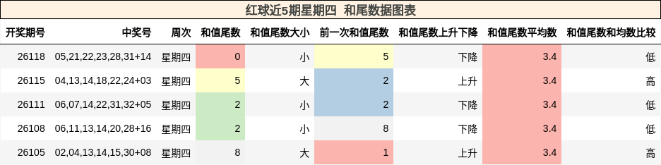 红球近5期星期四 和尾数据图表
