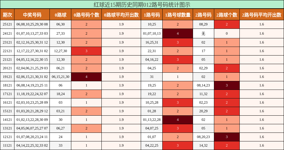 红球近15期历史同期012路号码统计图示