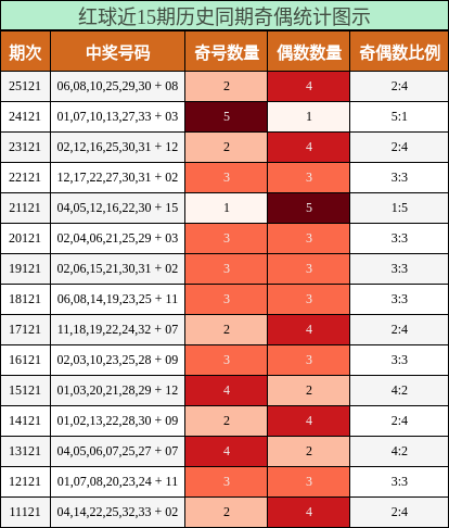 红球近15期历史同期奇偶统计图示