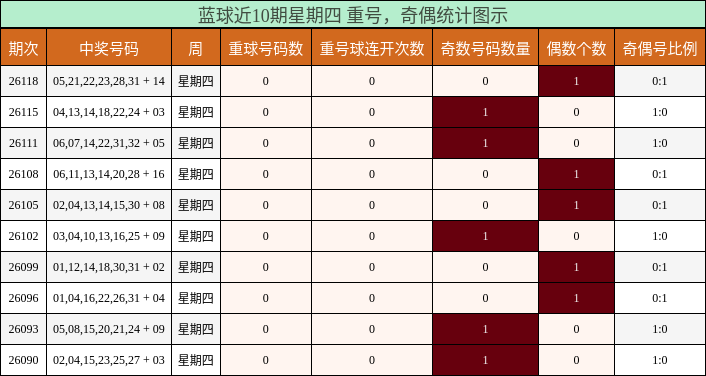 蓝球近10期星期四 重号,奇偶统计图示