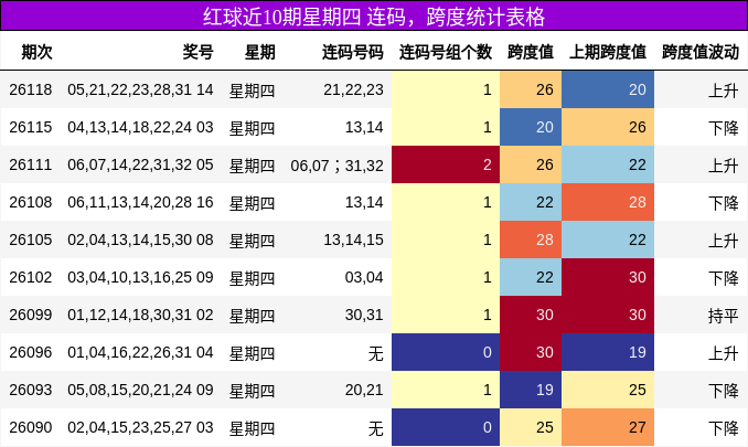 连码分析,跨度分析