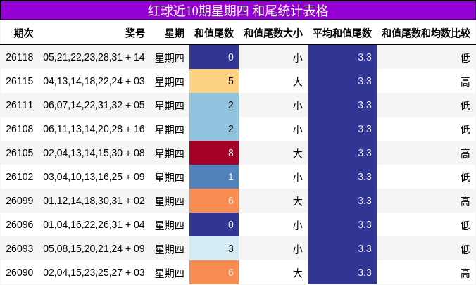 和尾分析