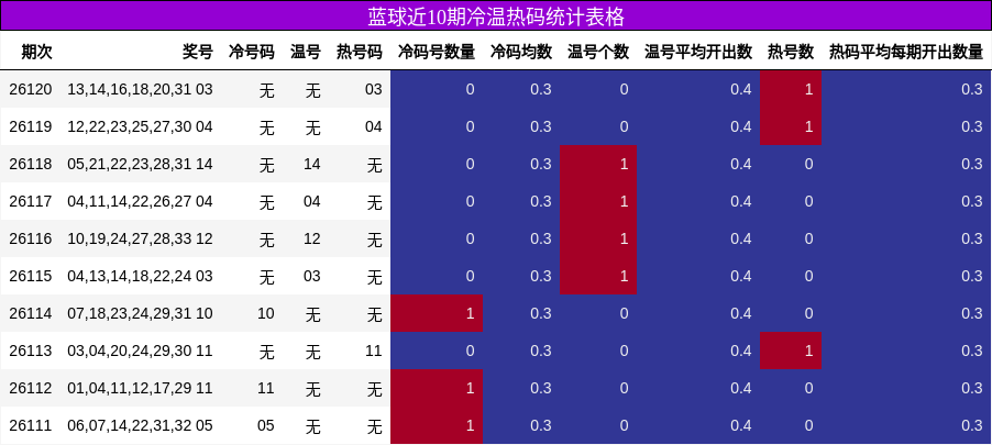 冷温热码分析