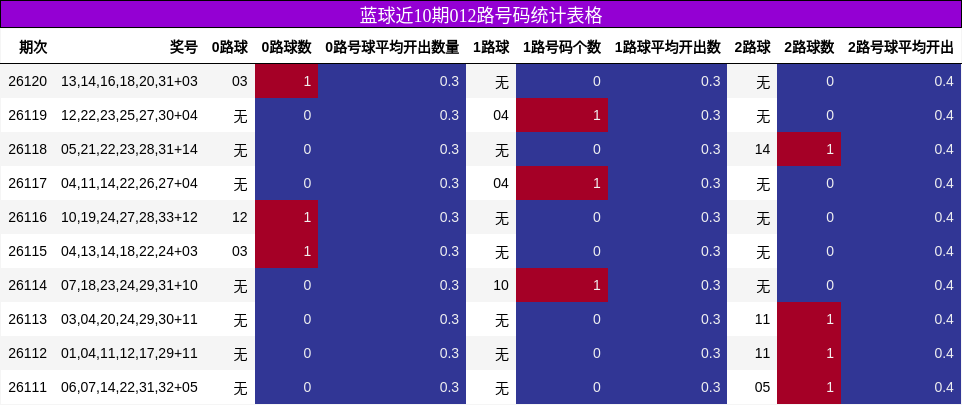 012路号码分析