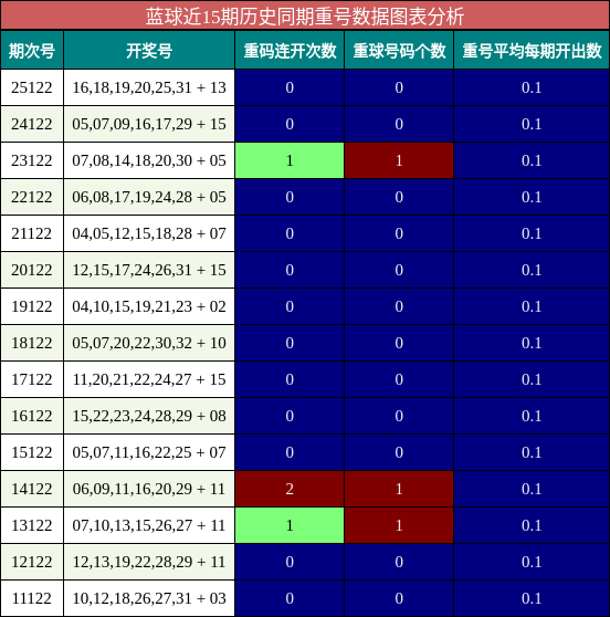 蓝球近15期历史同期重号数据图表分析