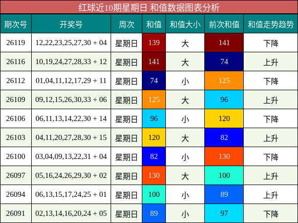 红球近10期星期日 和值数据图表分析