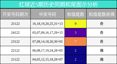 红球近5期历史同期和尾图示分析