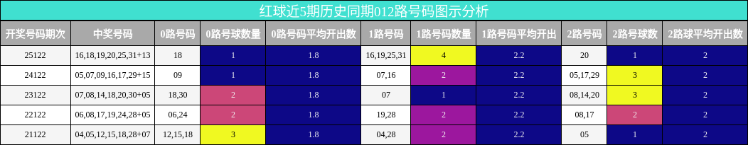 红球近5期历史同期012路号码图示分析