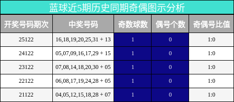蓝球近5期历史同期奇偶图示分析