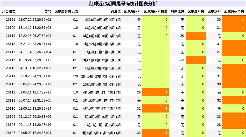 红球近15期凤尾号码统计图表分析