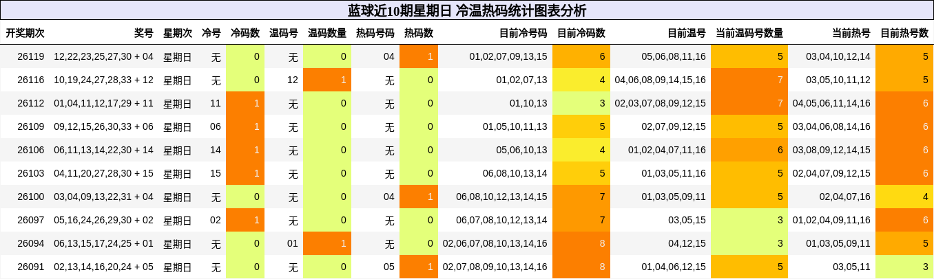 蓝球近10期星期日 冷温热码统计图表分析