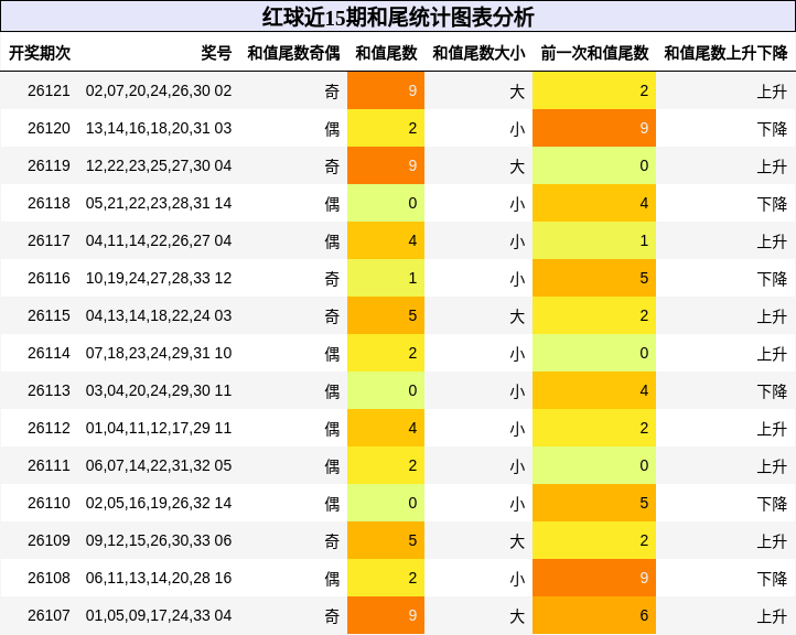 红球近15期和尾统计图表分析