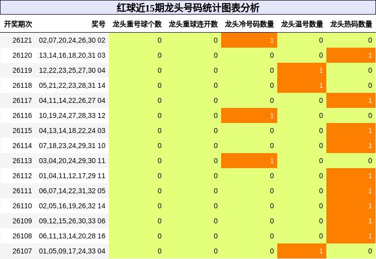 红球近15期龙头号码统计图表分析
