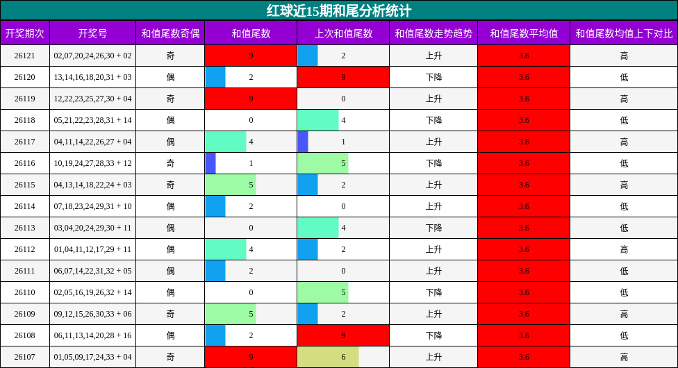 红球近15期和尾分析统计