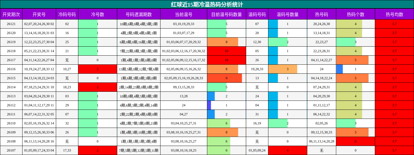 红球近15期冷温热码分析统计