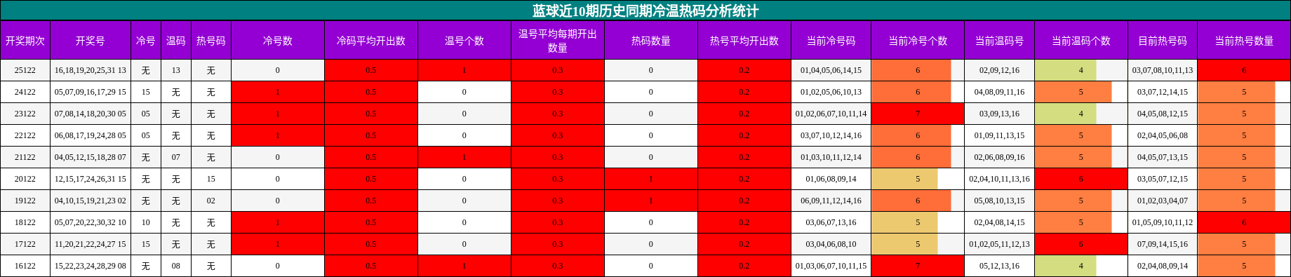 蓝球近10期历史同期冷温热码分析统计
