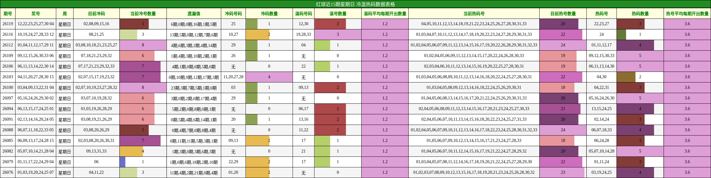 红球近15期星期日 冷温热码数据表格