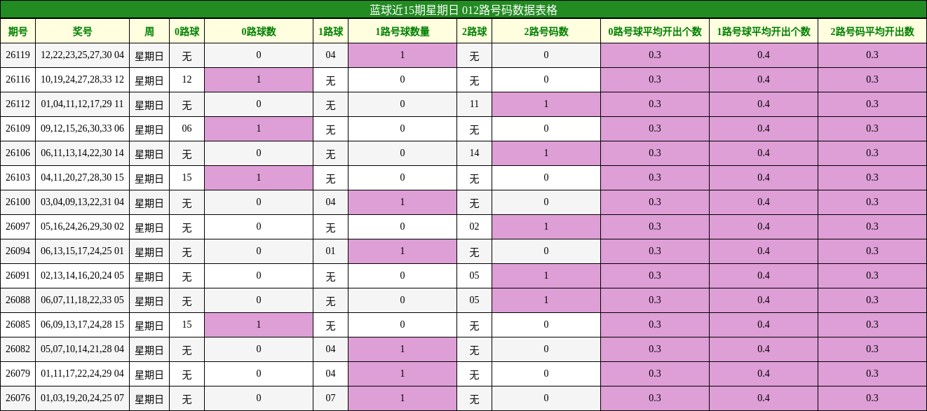 蓝球近15期星期日 012路号码数据表格