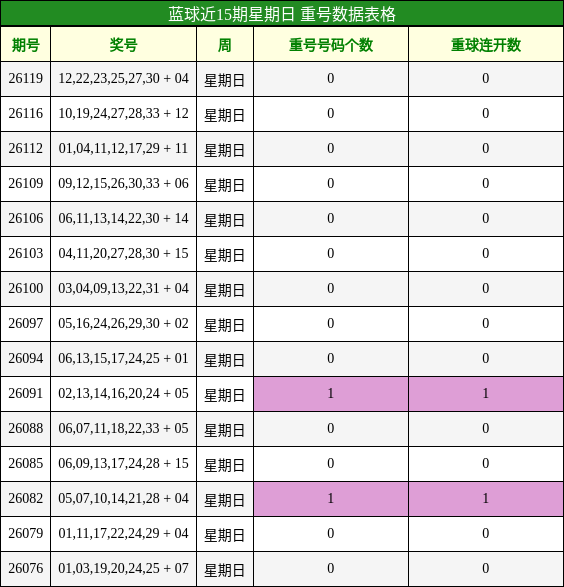 蓝球近15期星期日 重号数据表格