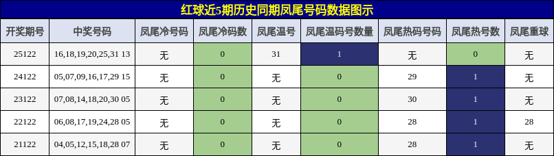 凤尾号码分析