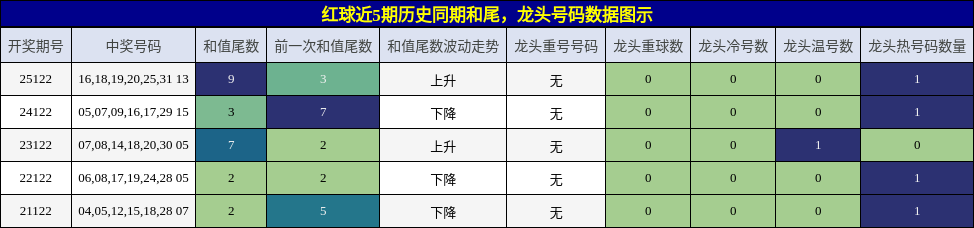 和尾分析，龙头号码分析