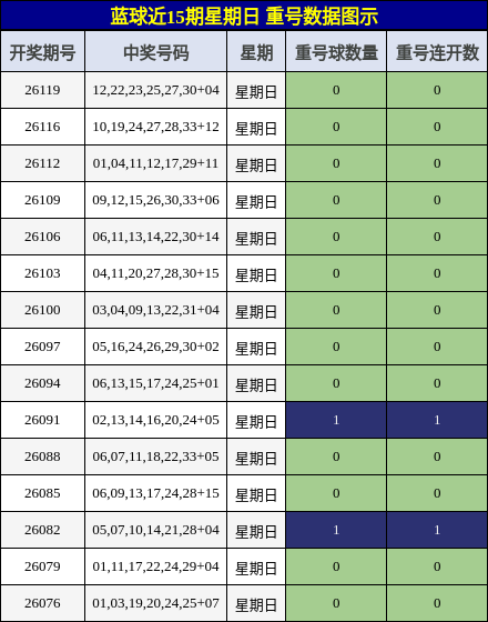 重号分析