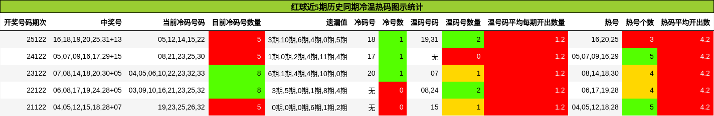 冷温热码分析