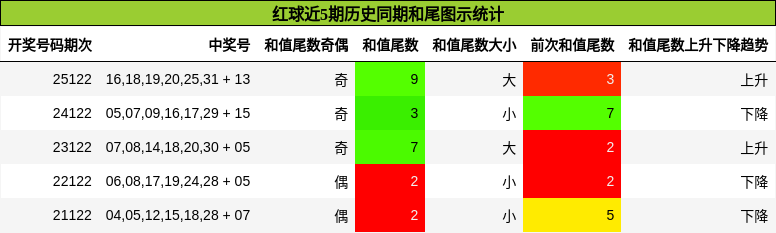 和尾分析