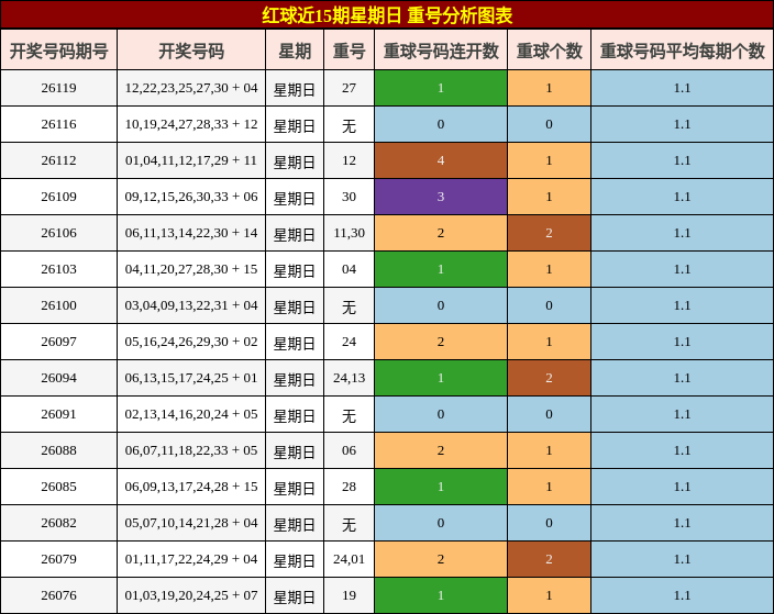 重号分析