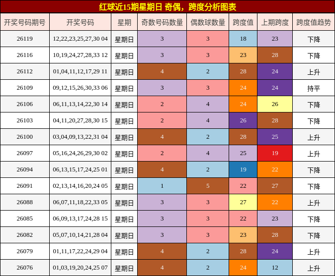 奇偶分析，跨度分析