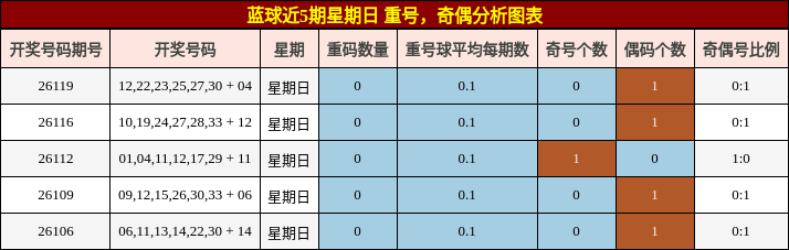重号分析，奇偶分析