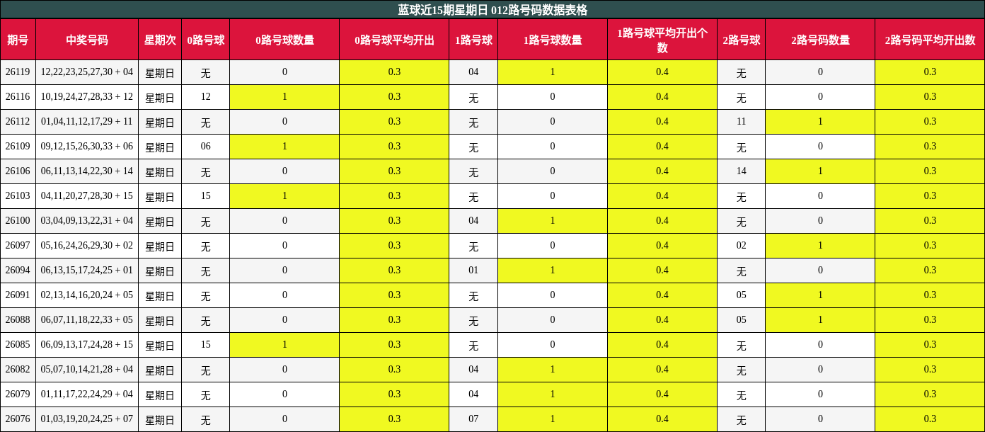 蓝球近15期星期日 012路号码数据表格