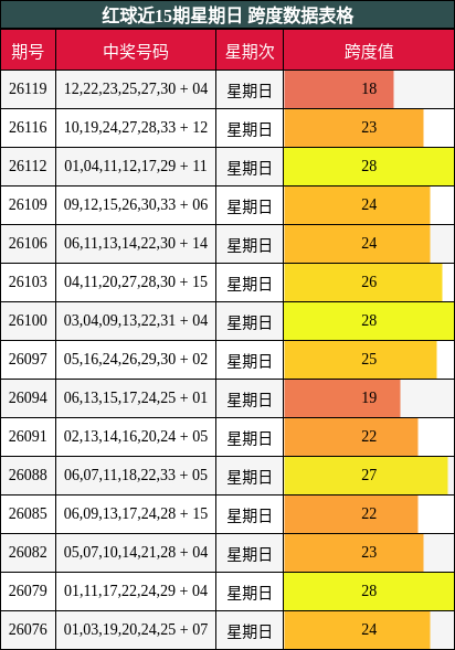 红球近15期星期日 跨度数据表格