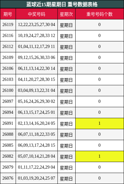 蓝球近15期星期日 重号数据表格
