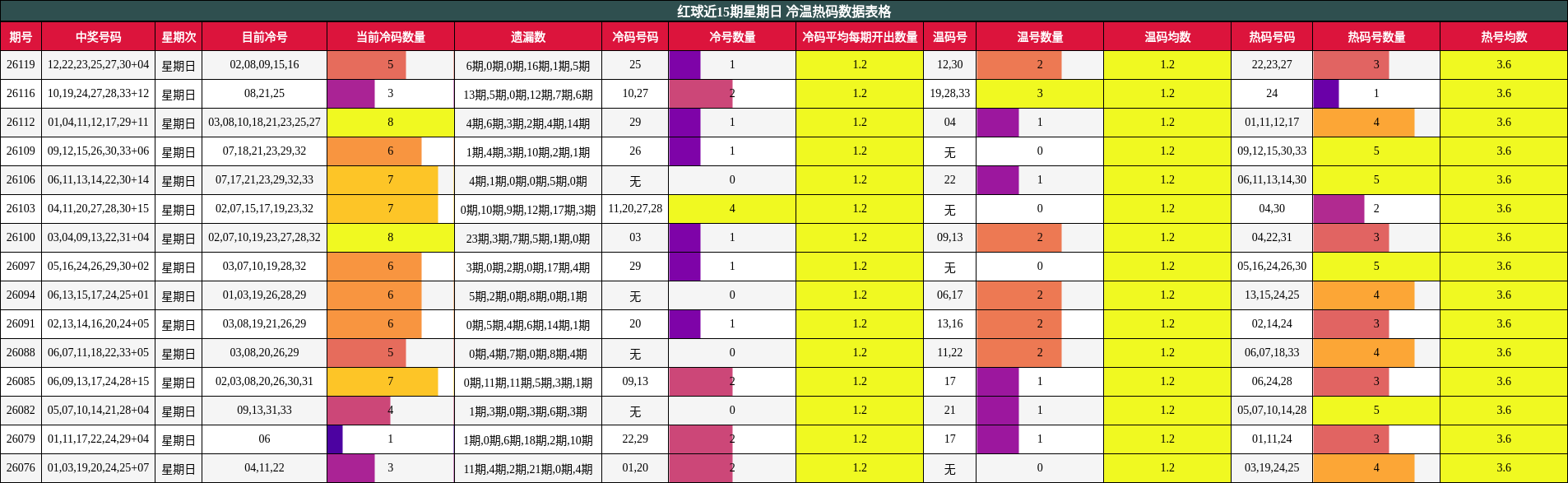 红球近15期星期日 冷温热码数据表格
