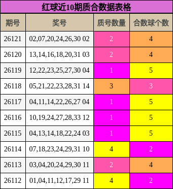 红球近10期质合数据表格