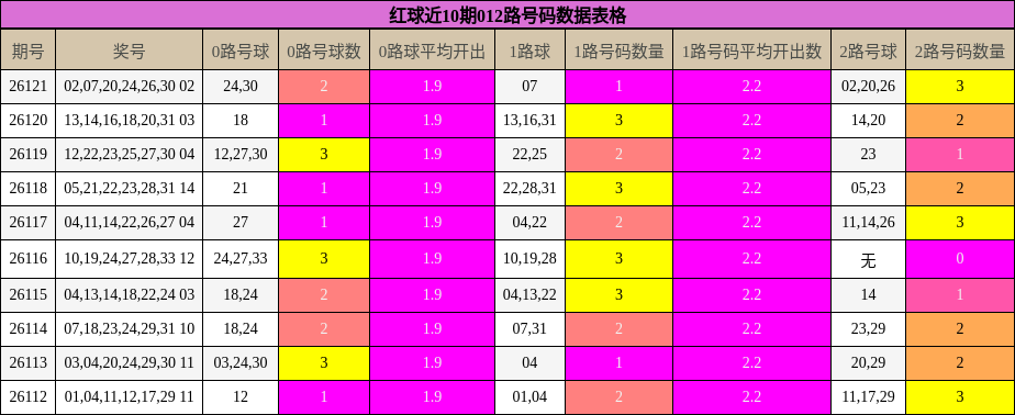 红球近10期012路号码数据表格