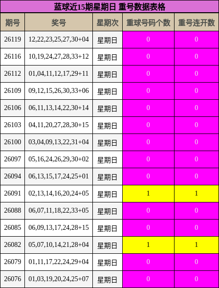 蓝球近15期星期日重号数据表格