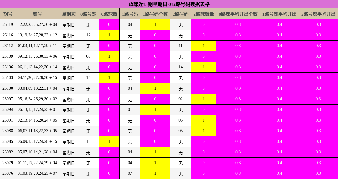 蓝球近15期星期日012路号码数据表格