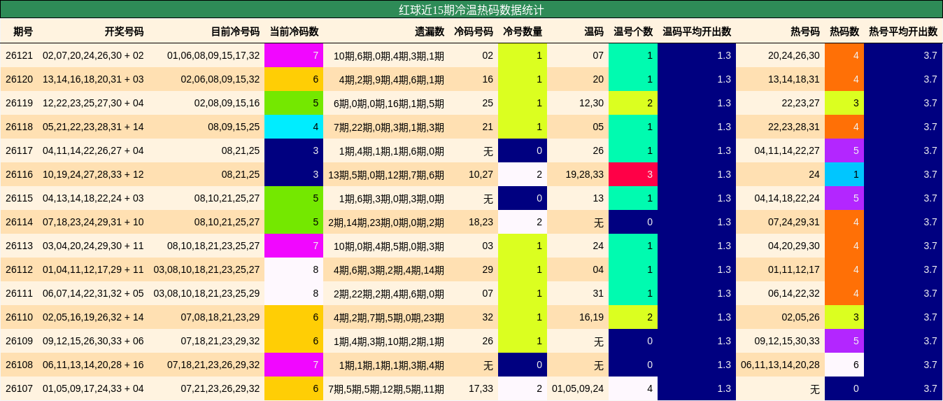 红球近15期冷温热码数据统计