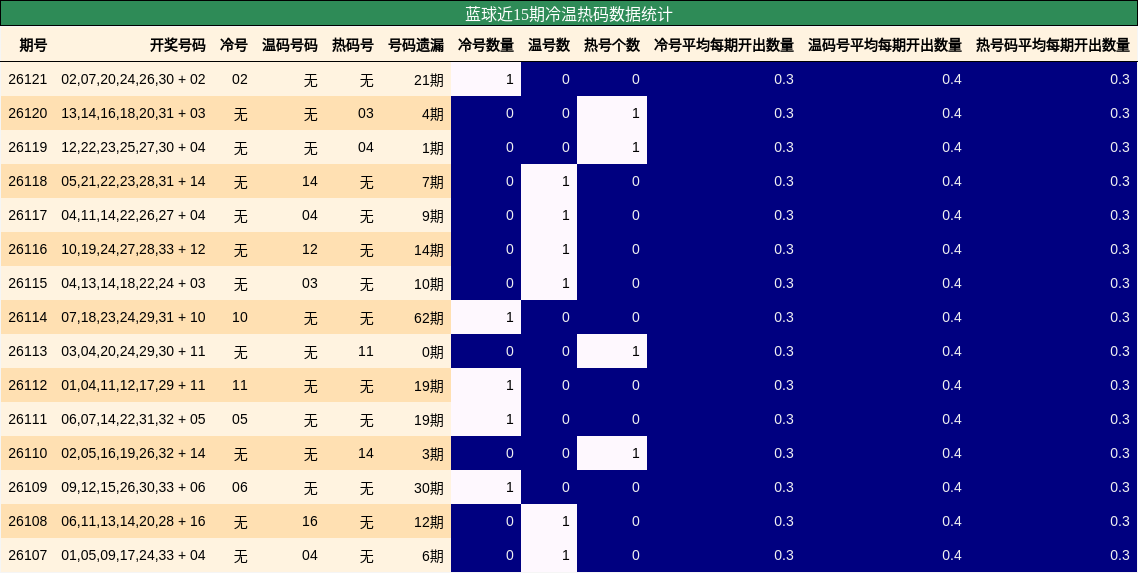 蓝球近15期冷温热码数据统计