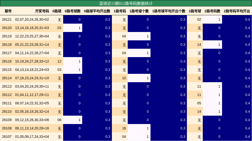 蓝球近15期012路号码数据统计