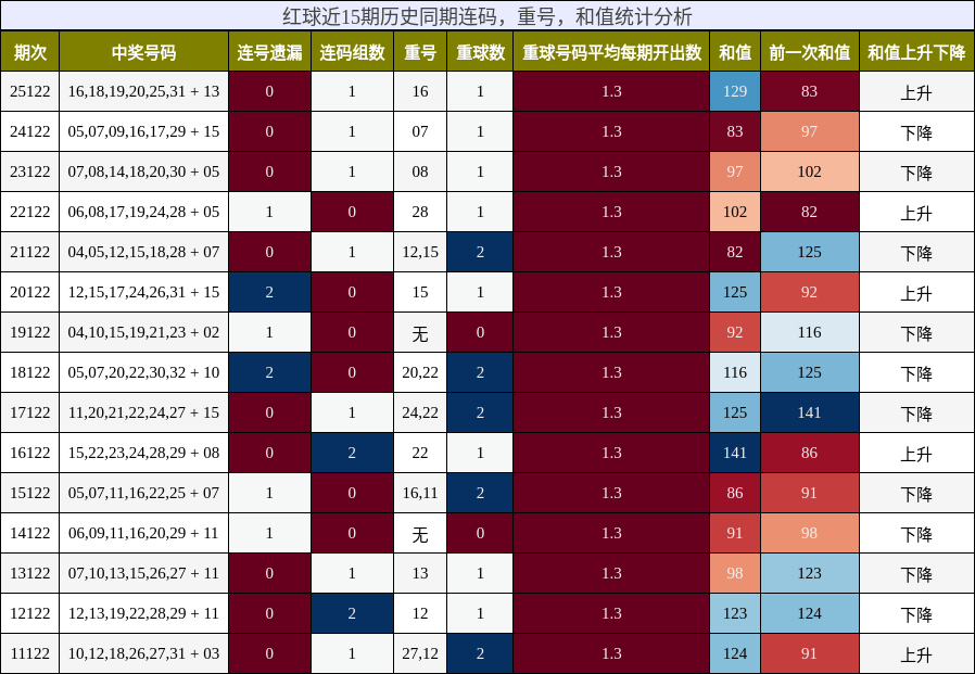 连码分析，重号分析，和值分析