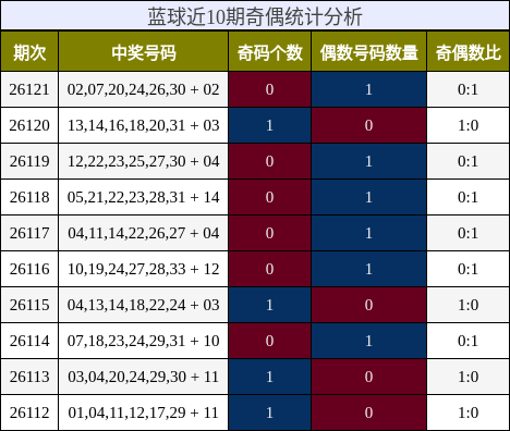 奇偶分析