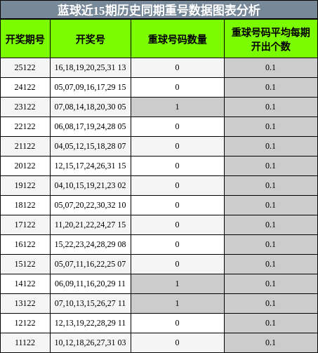 重号分析