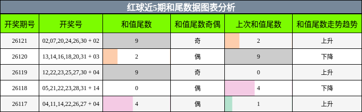 和尾分析