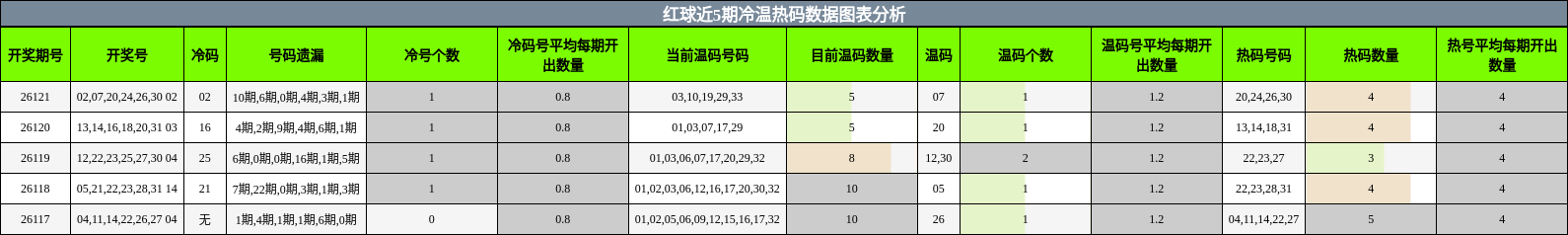 冷温热码分析