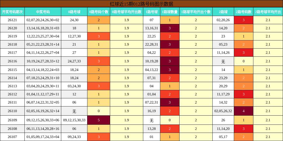 红球近15期012路号码图示数据