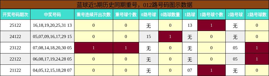 蓝球近5期历史同期重号,012路号码图示数据
